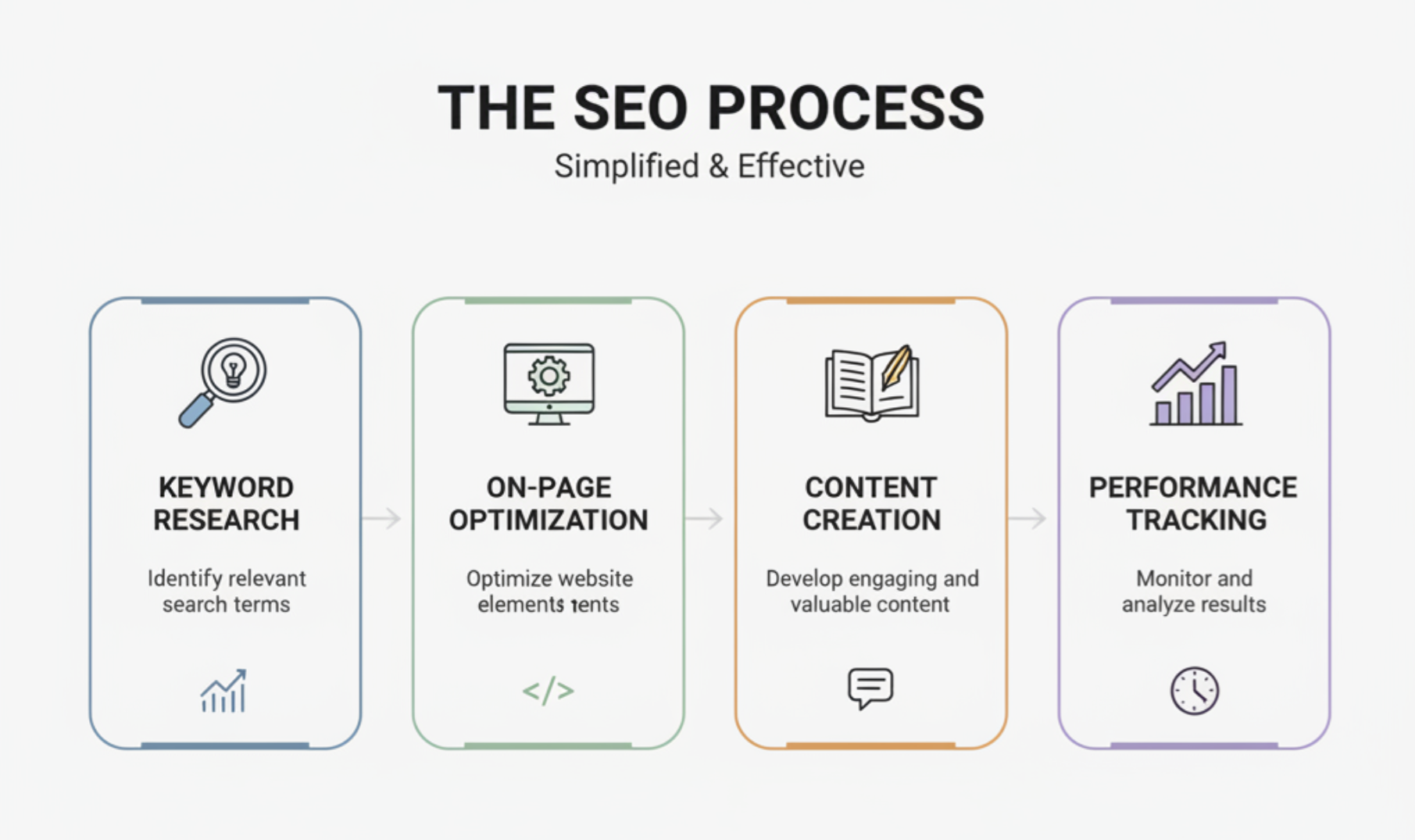The SEO Process